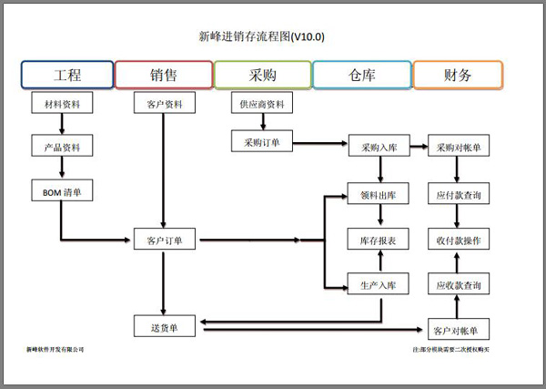 新峰进销存软件流程图1